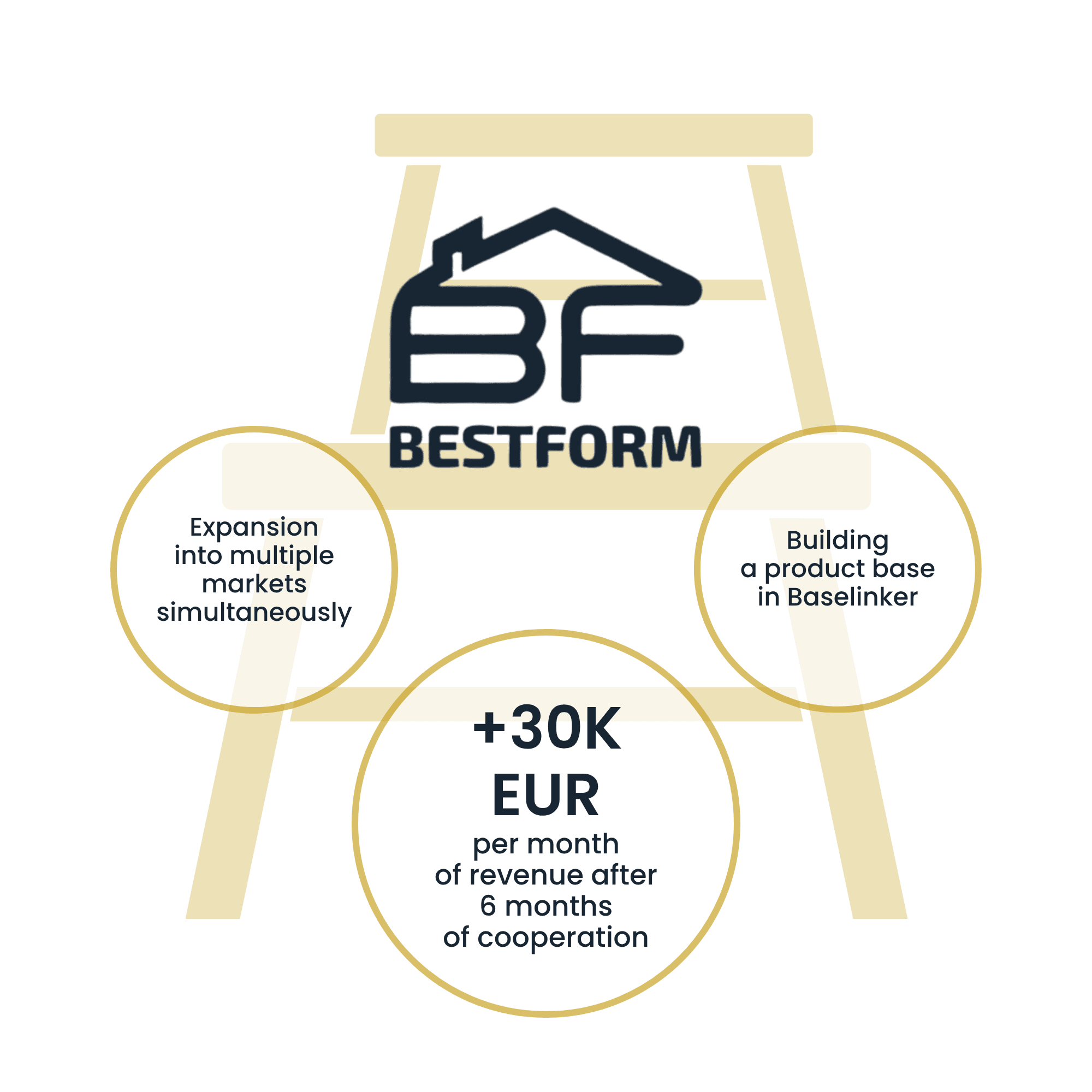 Bestform | Case Study Raise Your Sales