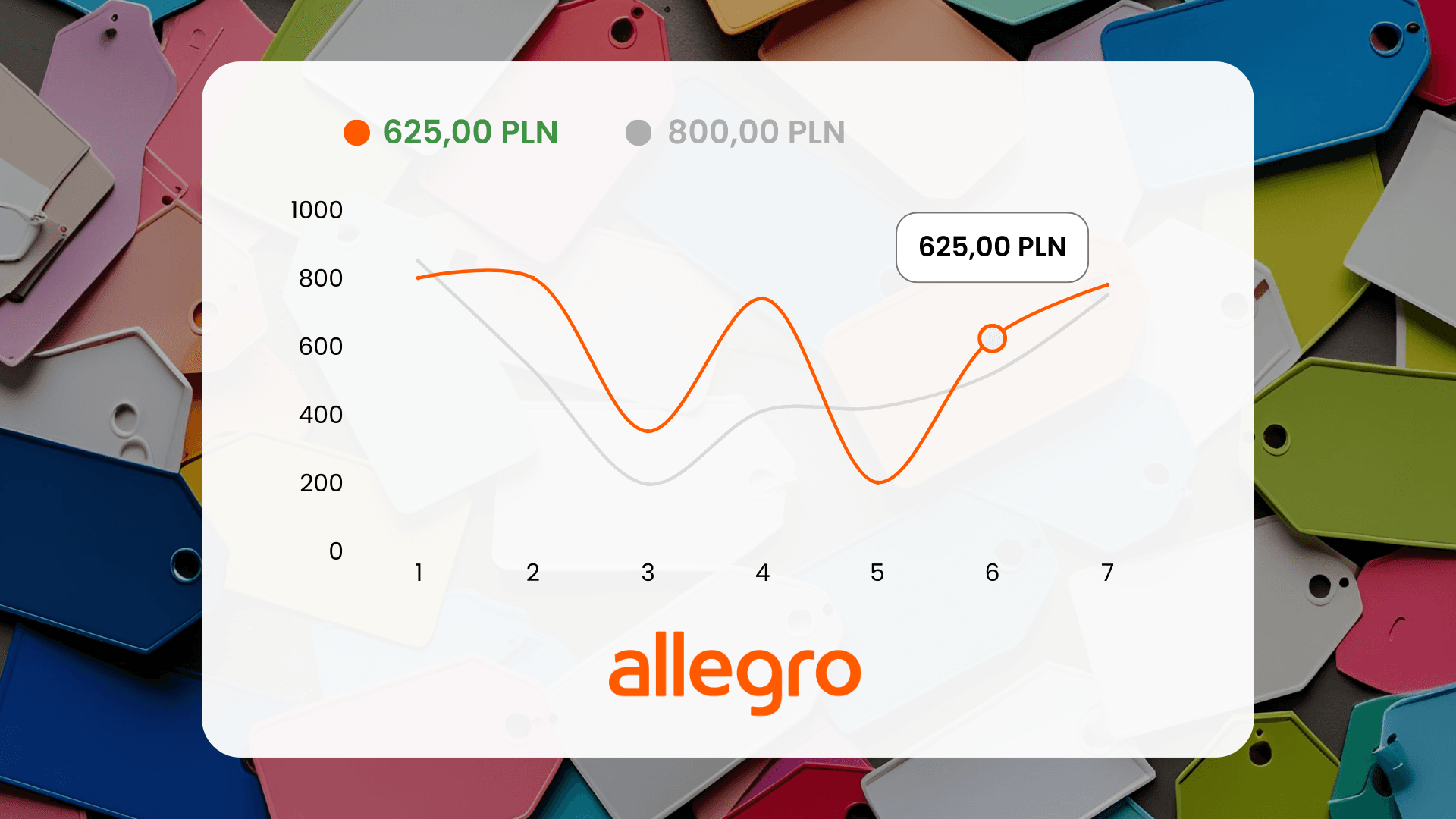 História cien na Allegro: nástroje na monitoring konkurencie
