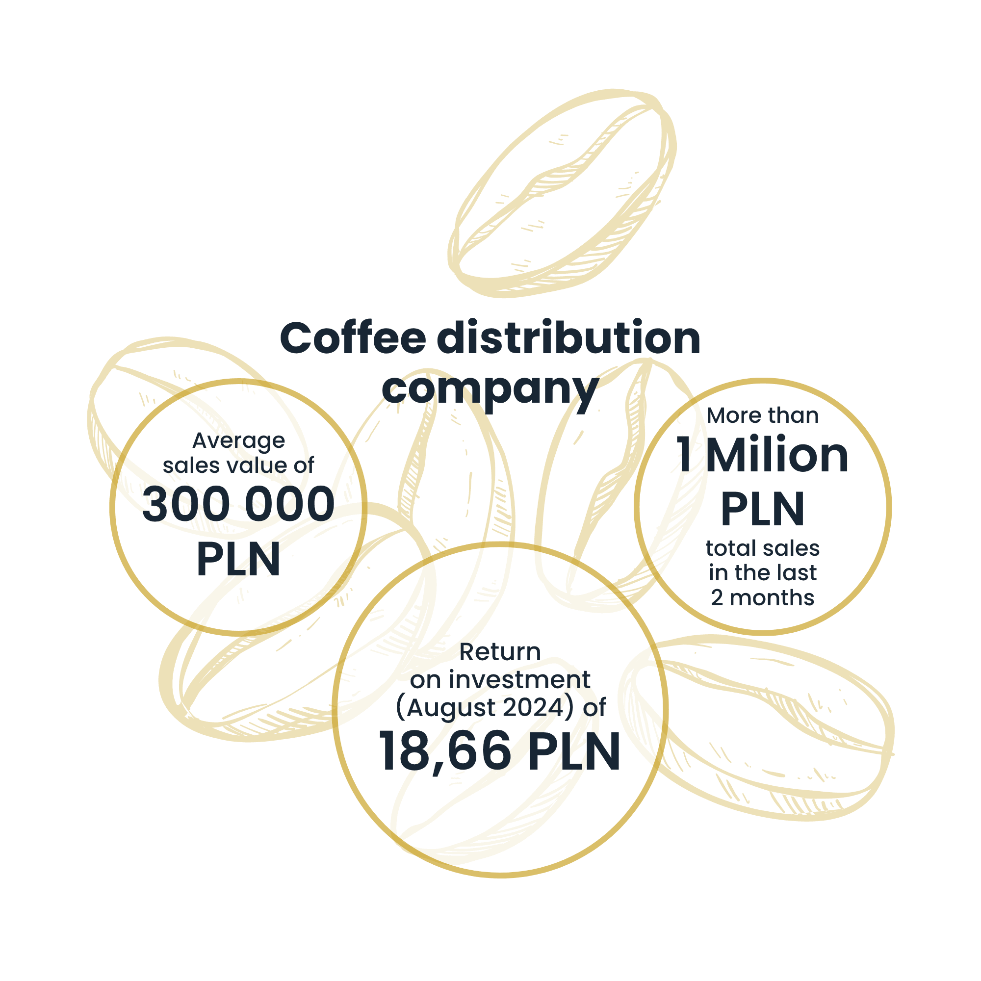 Firma zaoberajúca sa distribúciou kávy | Case Study Raise Your Sales