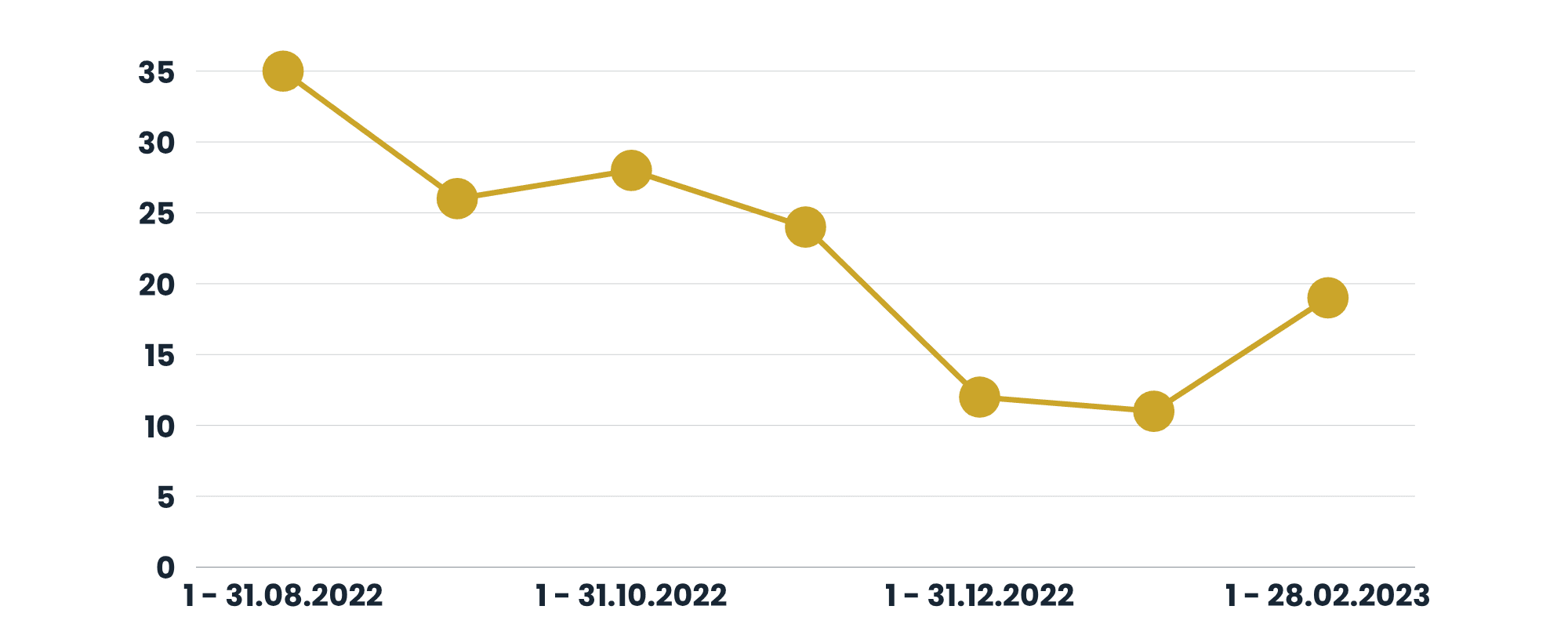 Hodnota predaja od augusta 2022 do februára 2023 tis. zł graf audit