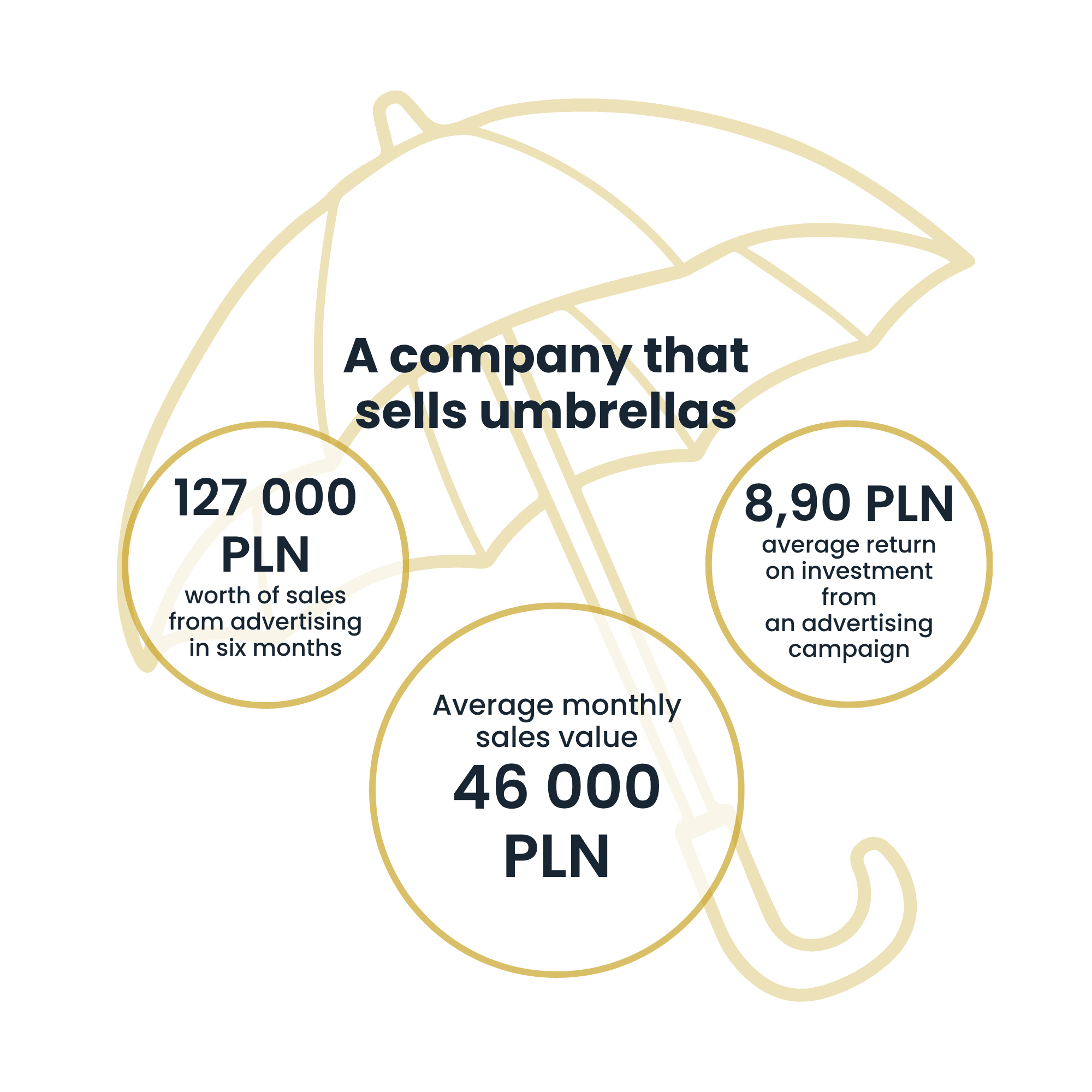 Dáždniky | Case Study Raise Your Sales