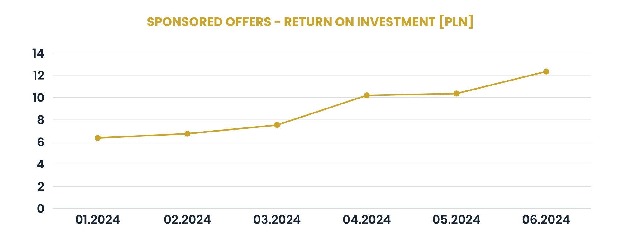 Výsledky kampane návratnosť investície