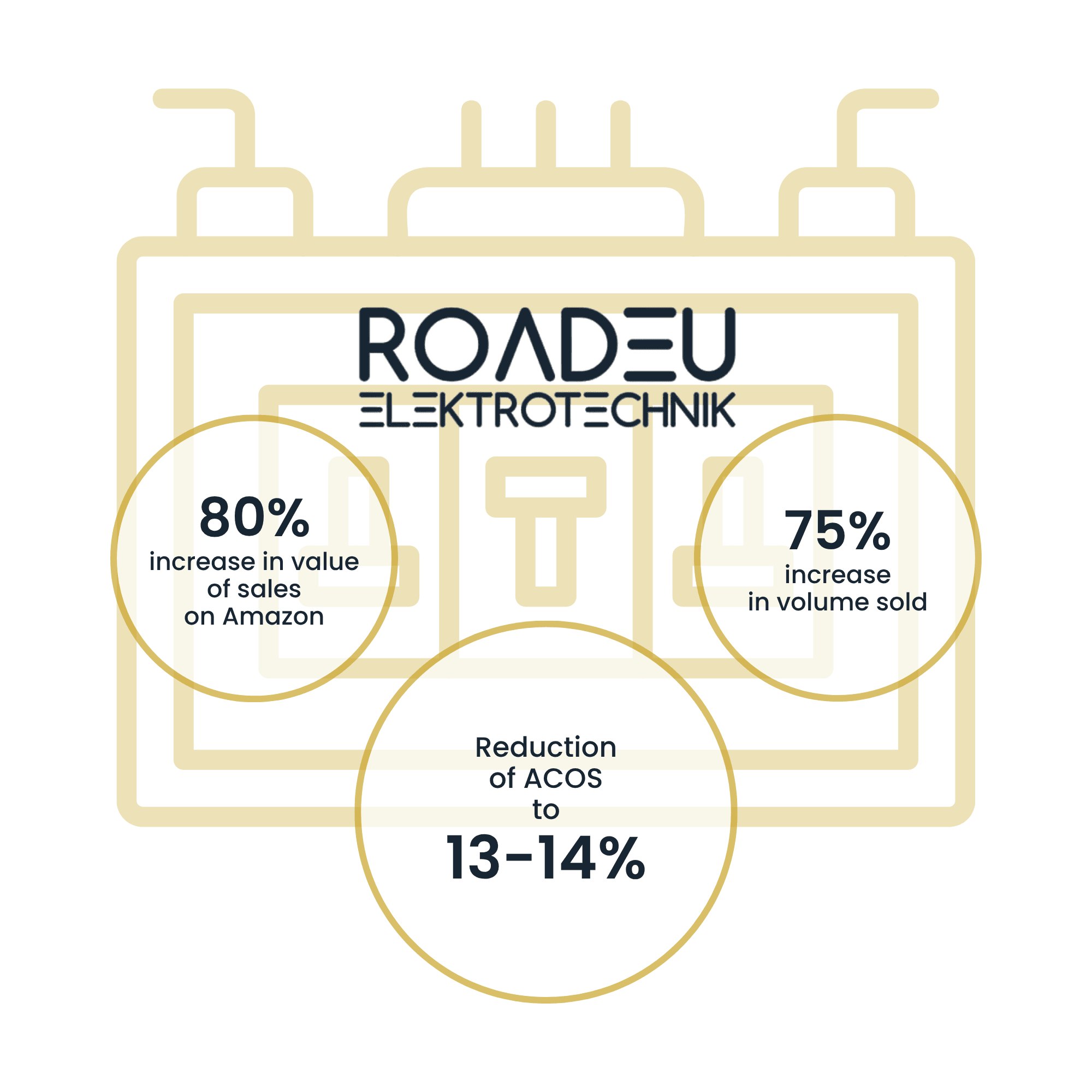 RoadEU Elektrotechnik | Case Study Raise Your Sales