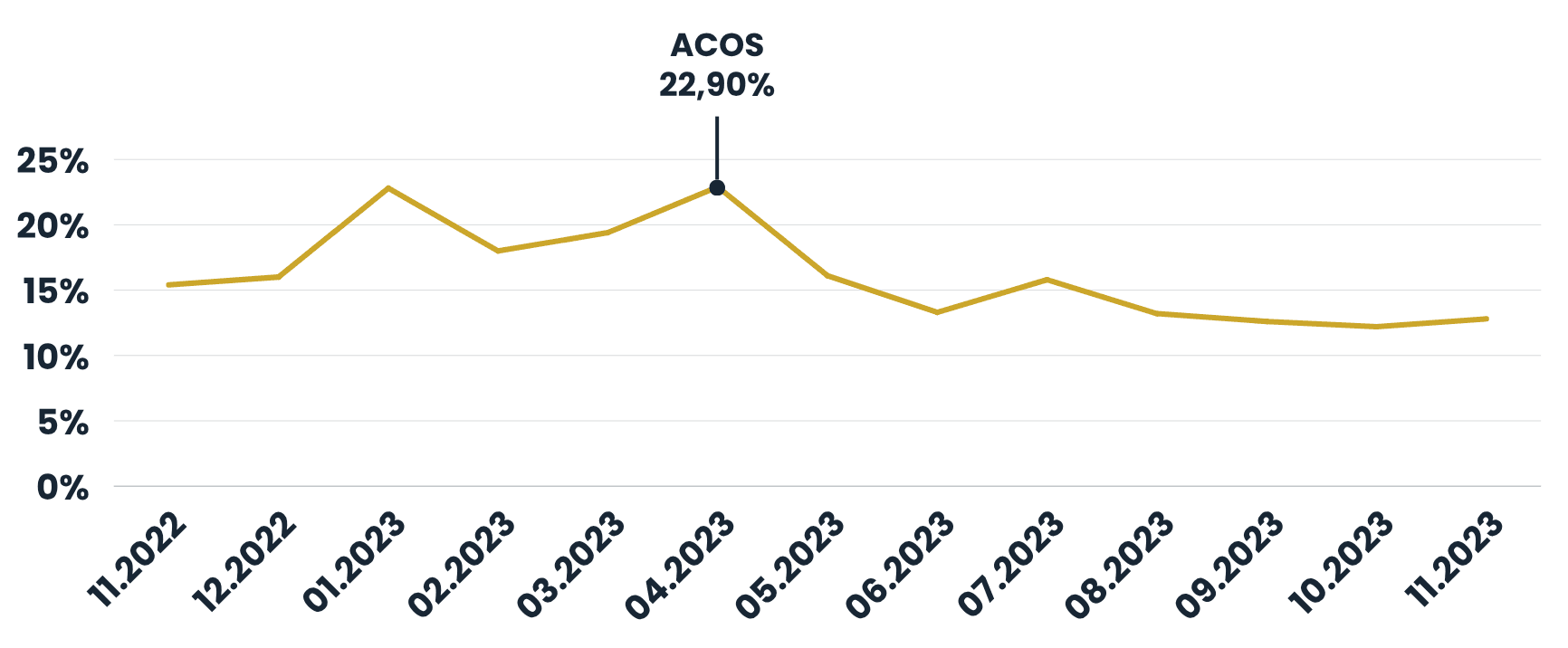 ACoS
