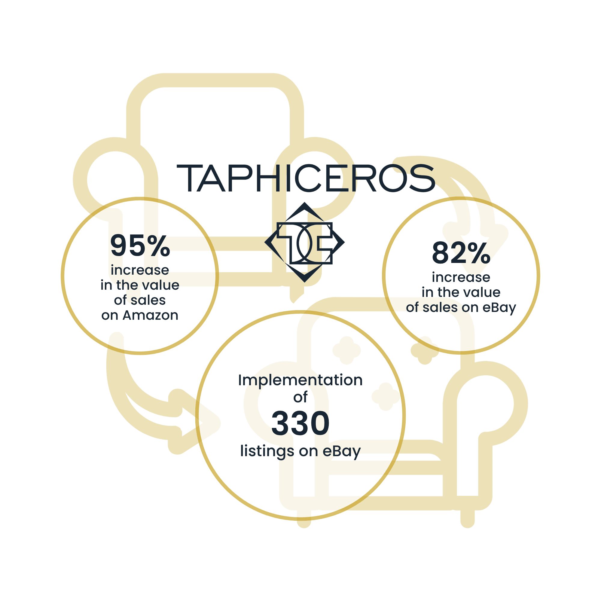 Taphiceros | Case Study Raise Your Sales