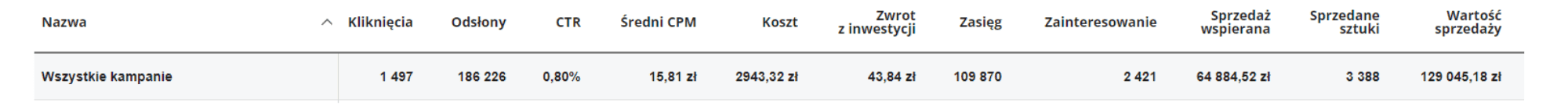 Výsledky grafickej reklamy