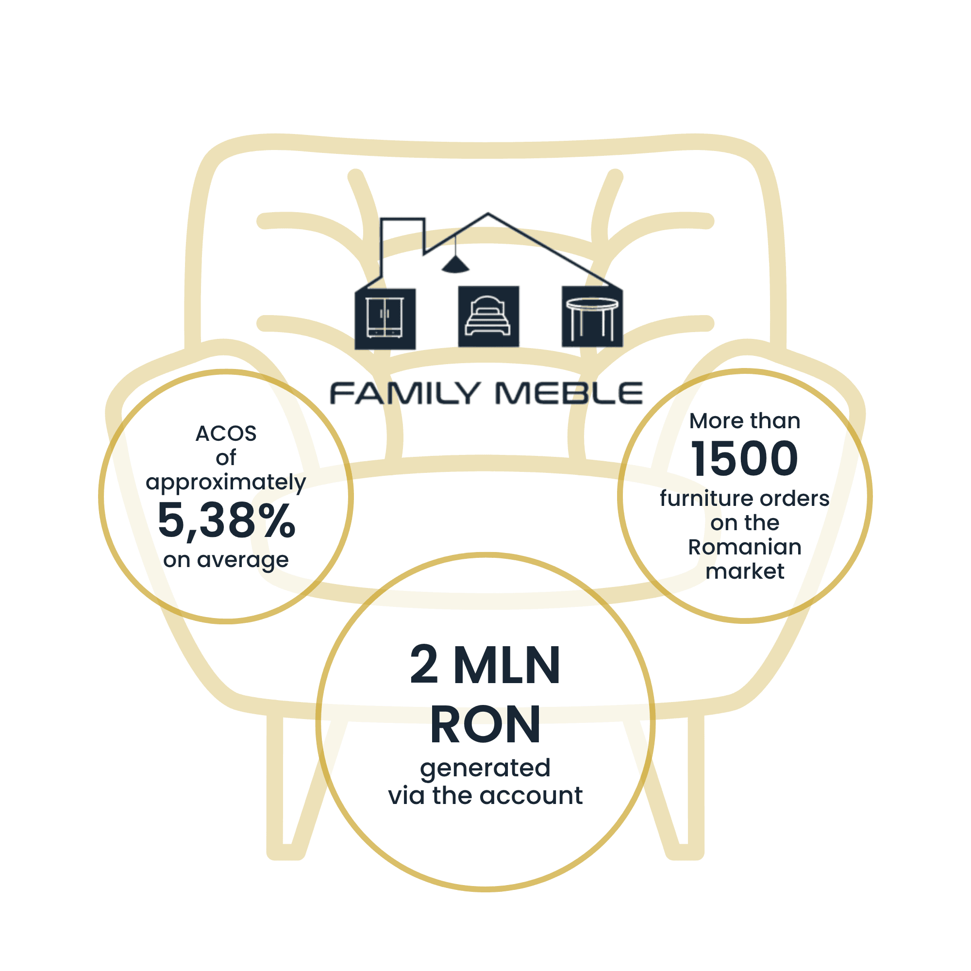 Family Meble | Case Study Raise Your Sales