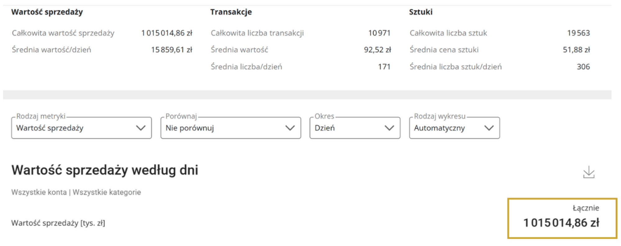 Zosilnená reklama – celková hodnota predaja
